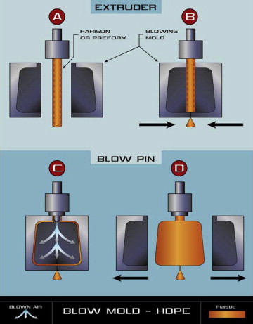 Download Content Knowledge About Blow Molding Machines factory