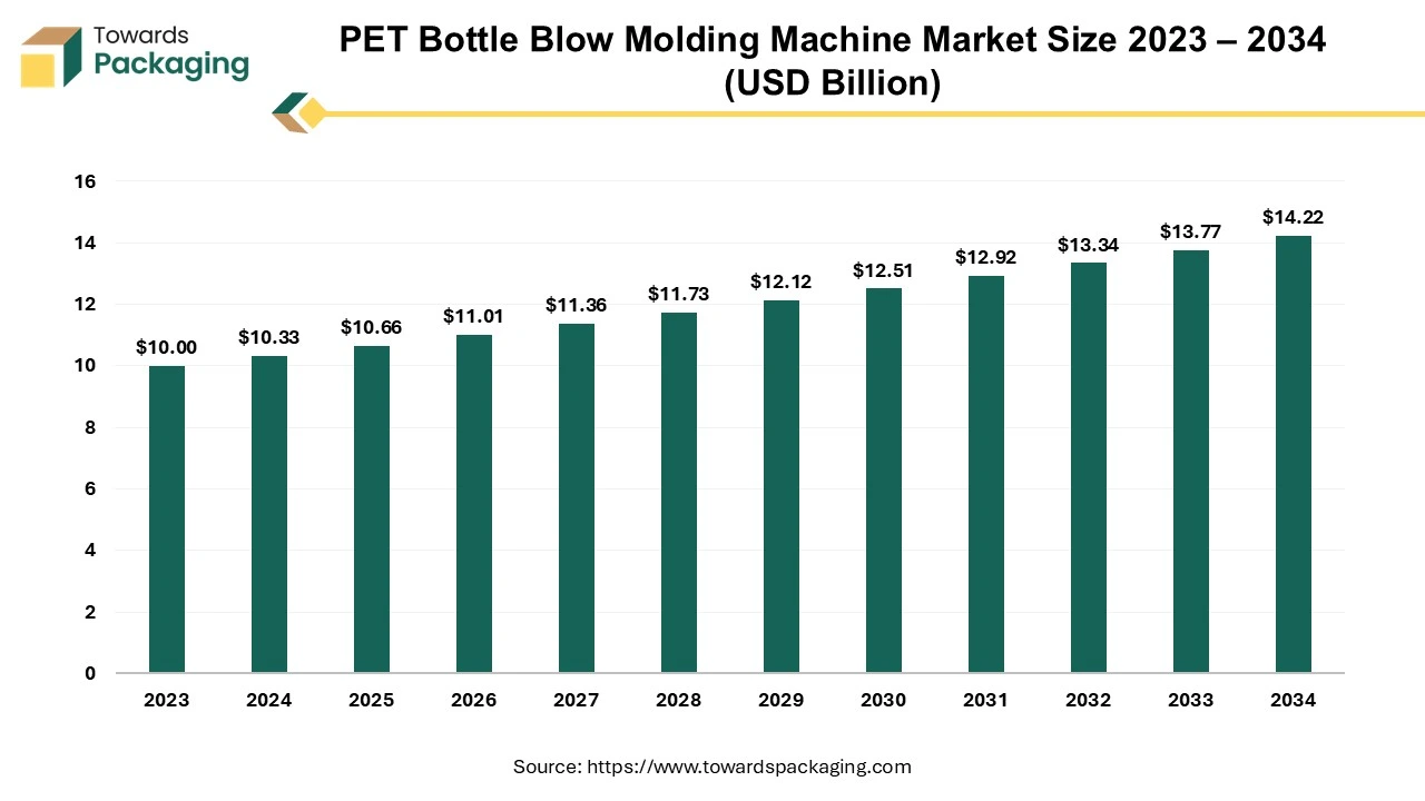 Pet Bottle Blow Molding Machine Market manufacturing insight