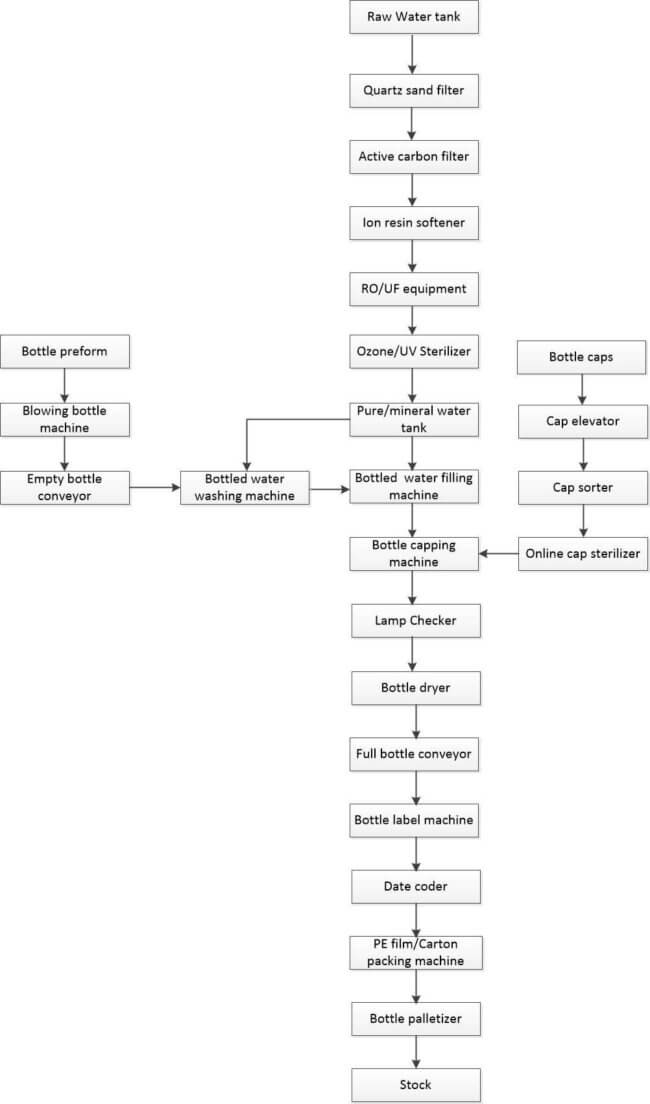 Water Bottle Production Flow Chart manufacturing insight